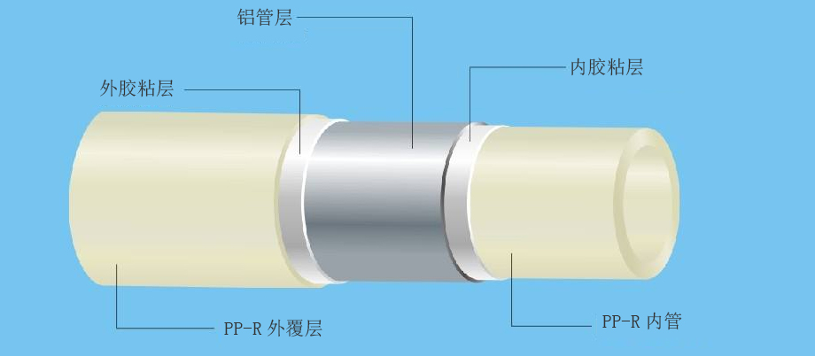 PP-R塑鋁穩（wěn）態（tài）複合管（guǎn）